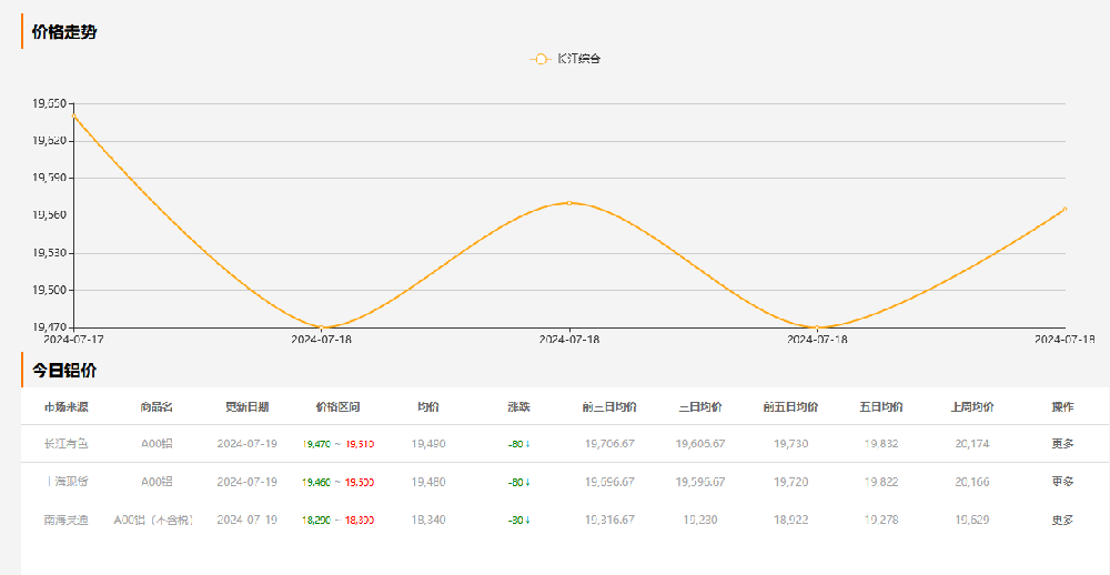 2024-7-19长江有色铝锭价格19490